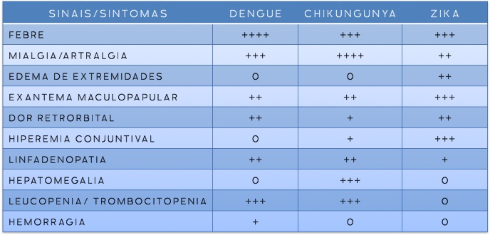 Tabela comparativa entre as doenças causadas pelo mosquito Aedes Aegypti