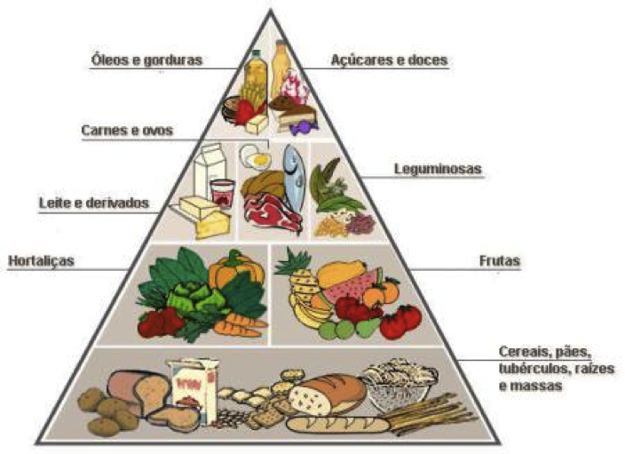 Como é a pirâmide alimentar por faixa etária?