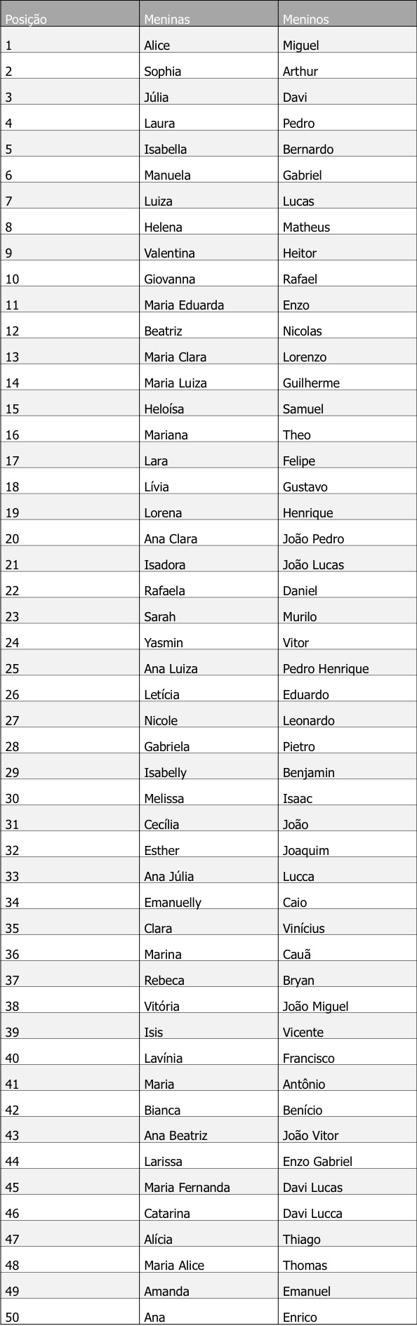 Os nomes mais dados pelo brasileiros no último ano - Just Real Moms